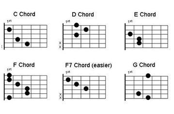 Learn Electric Guitar Sight Reading